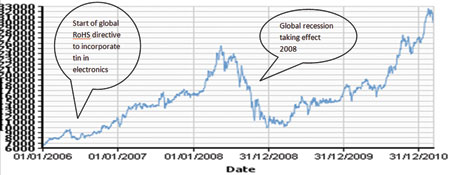 Figure 1. Tin price variation from January 2006 to December 2011. Source: London Metal Exchange.